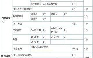 你要的加拿大技术移民打分攻略来了