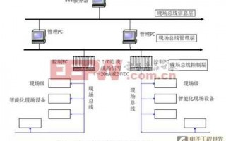 现场总线技术咋样改变咱的工业生活？